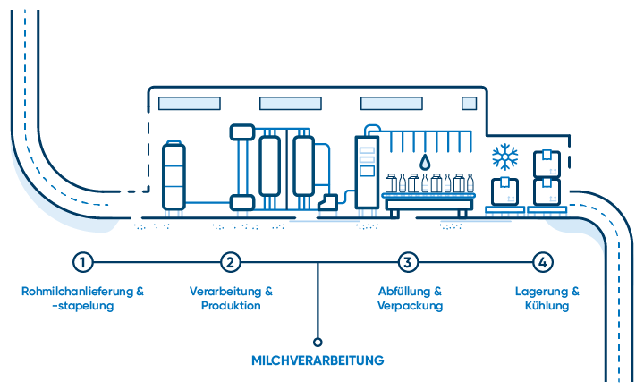 Milchverarbeitung